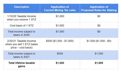 what is staking income.